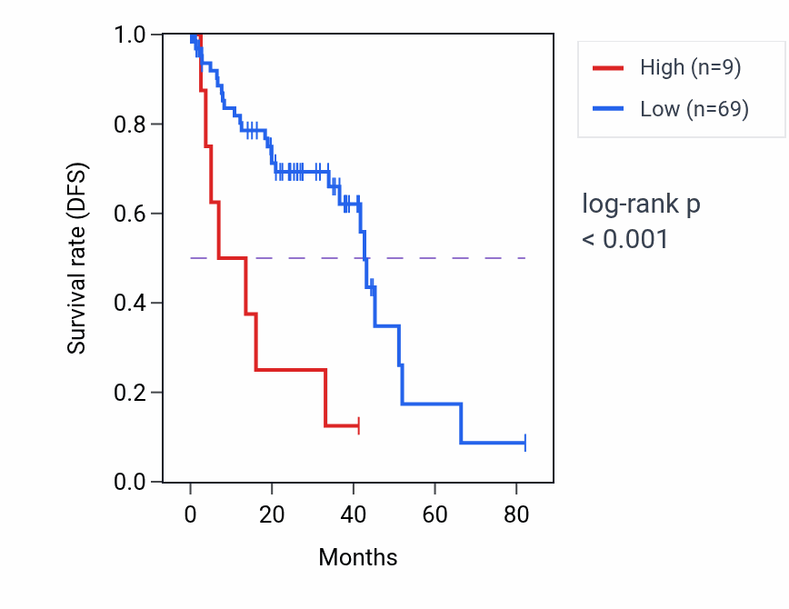 Kaplan&ndash;Meier survival curve for RNU6-123P RNA expression in UVM: high vs low expression groups.