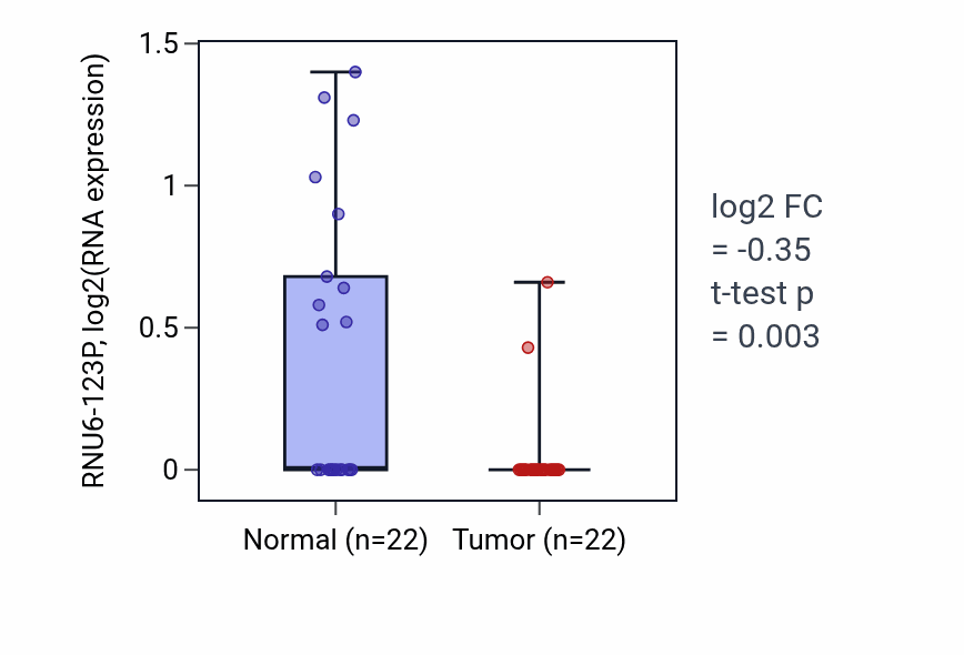 Tumor-vs-normal expression box plot for RNU6-123P in KICH.