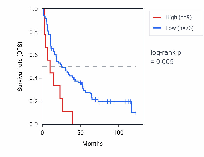 Kaplan&ndash;Meier survival curve for RNU6-1245P RNA expression in KIRC: high vs low expression groups.