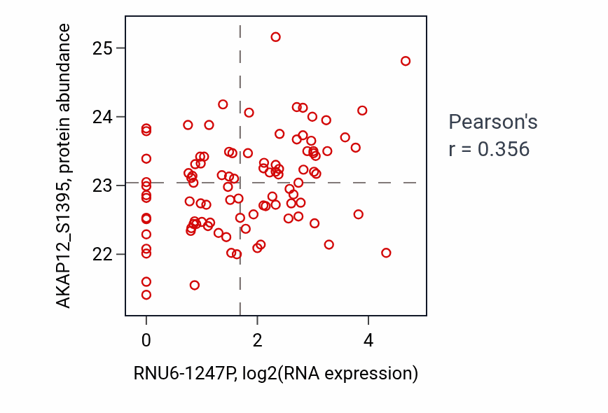 Per-sample scatter of RNU6-1247P vs AKAP12_S1395 in GBM (Pearson r = 0.36).
