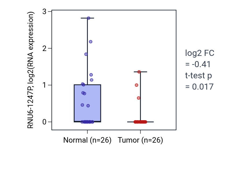 Tumor-vs-normal expression box plot for RNU6-1247P in STAD.