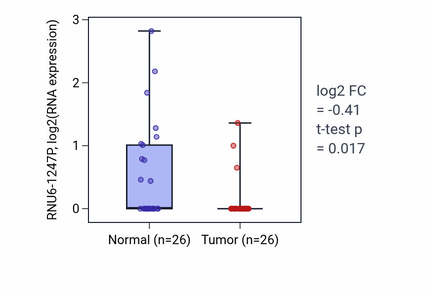 Tumor-vs-normal expression box plot for RNU6-1247P RNA in STAD.