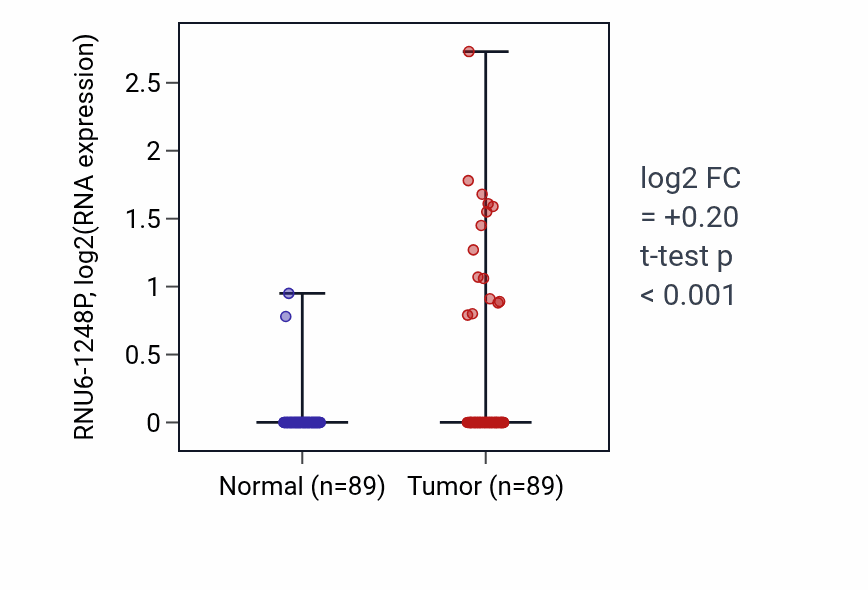 Tumor-vs-normal expression box plot for RNU6-1248P in BRCA.