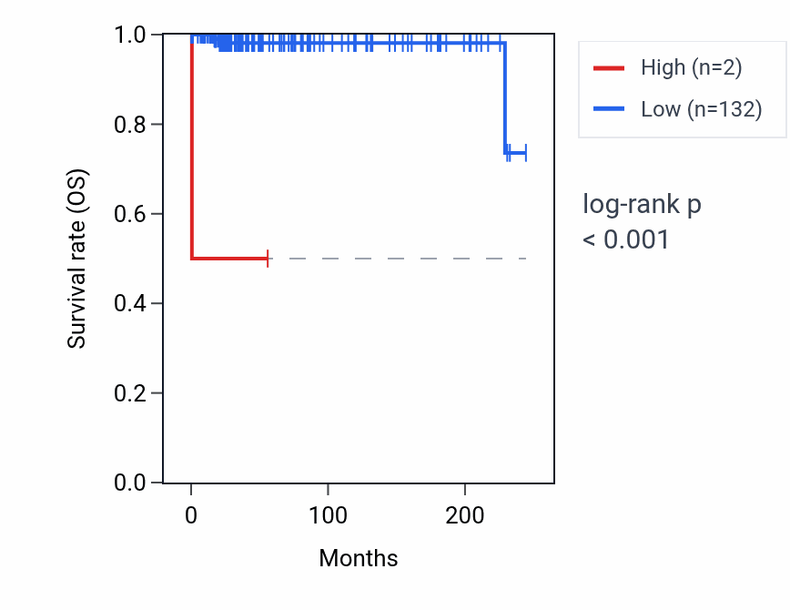 Kaplan&ndash;Meier survival curve for RNU6-1250P RNA expression in TGCT: high vs low expression groups.