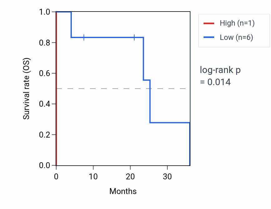 Kaplan&ndash;Meier survival curve for RNU6-1251P RNA expression in LUSC: high vs low expression groups.