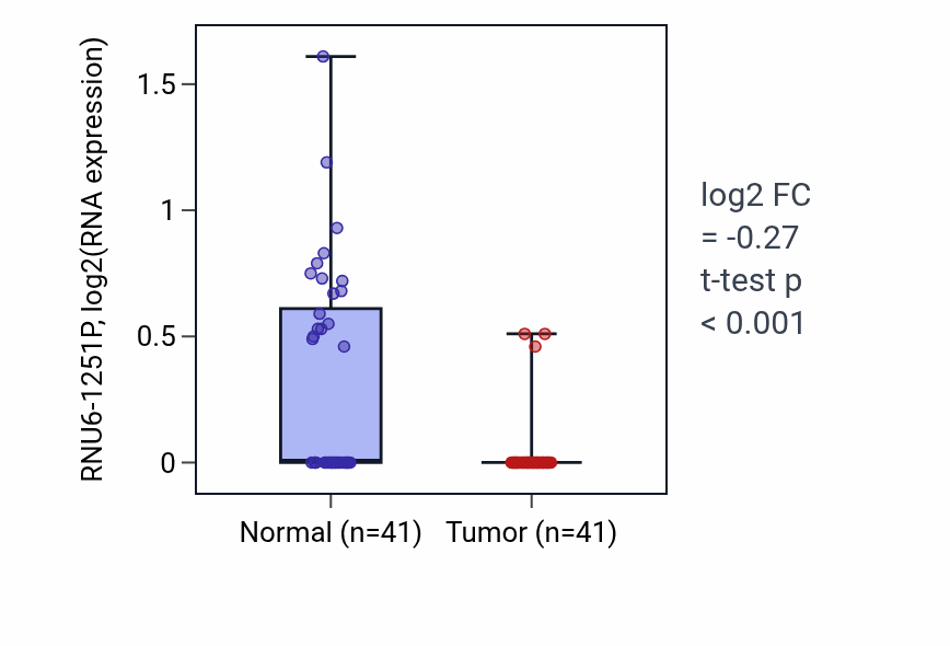 Tumor-vs-normal expression box plot for RNU6-1251P in THCA.