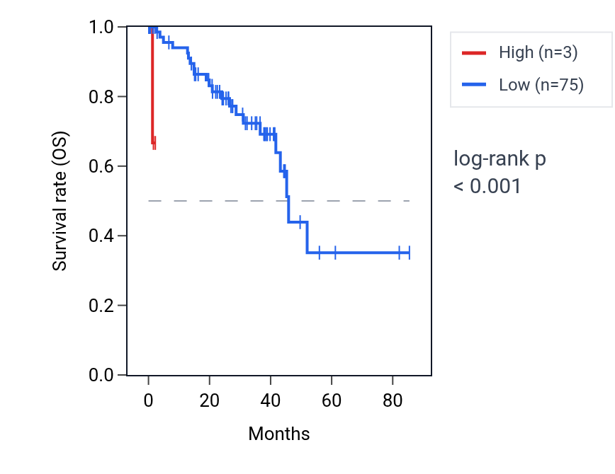 Kaplan&ndash;Meier survival curve for RNU6-1254P RNA expression in UVM: high vs low expression groups.