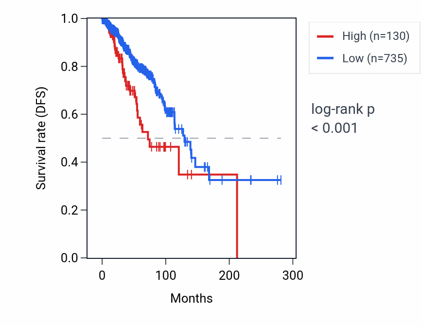 Kaplan&ndash;Meier survival curve for RNU6-1255P RNA expression in BRCA: high vs low expression groups.