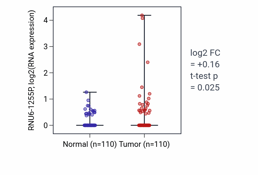 Tumor-vs-normal expression box plot for RNU6-1255P in BRCA.