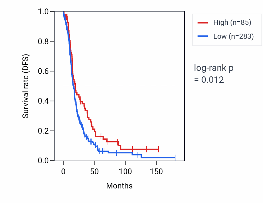 Kaplan&ndash;Meier survival curve for RNU6-1256P RNA expression in OV: high vs low expression groups.