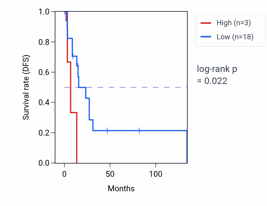 Kaplan&ndash;Meier survival curve for RNU6-1257P RNA expression in CESC: high vs low expression groups.