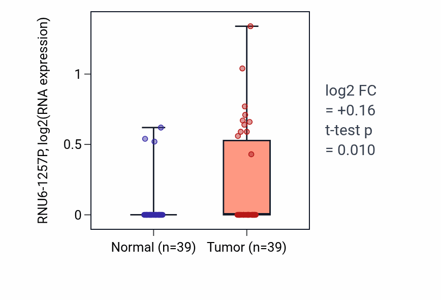 Tumor-vs-normal expression box plot for RNU6-1257P in COAD.