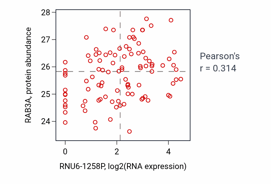 Per-sample scatter of RNU6-1258P vs RAB3A in GBM (Pearson r = 0.31).