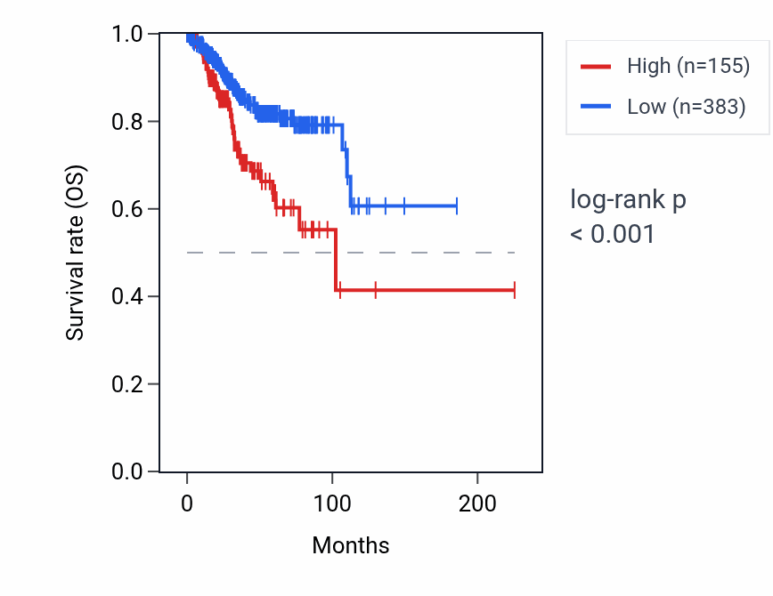 Kaplan&ndash;Meier survival curve for RNU6-125P RNA expression in UCEC: high vs low expression groups.