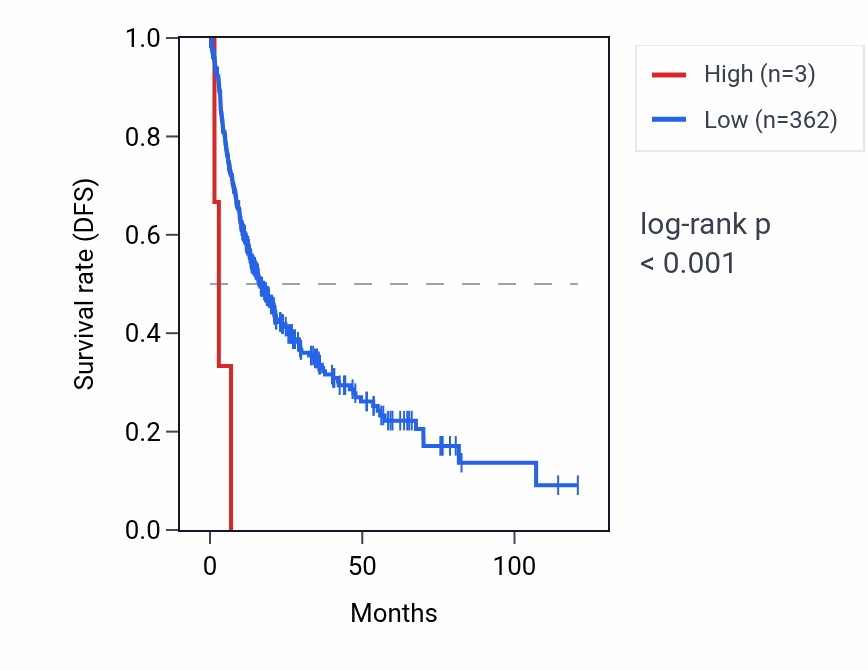 Kaplan&ndash;Meier survival curve for RNU6-1260P RNA expression in LIHC: high vs low expression groups.