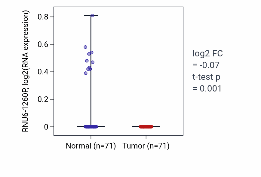 Tumor-vs-normal expression box plot for RNU6-1260P in KIRC.