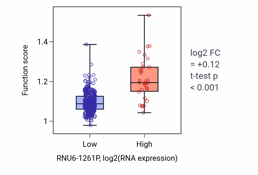 Box plot of Ceramide transport in RNU6-1261P-low vs RNU6-1261P-high samples in STAD.