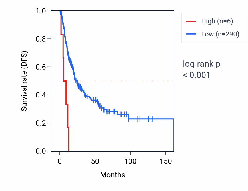 Kaplan&ndash;Meier survival curve for RNU6-1261P RNA expression in BLCA: high vs low expression groups.