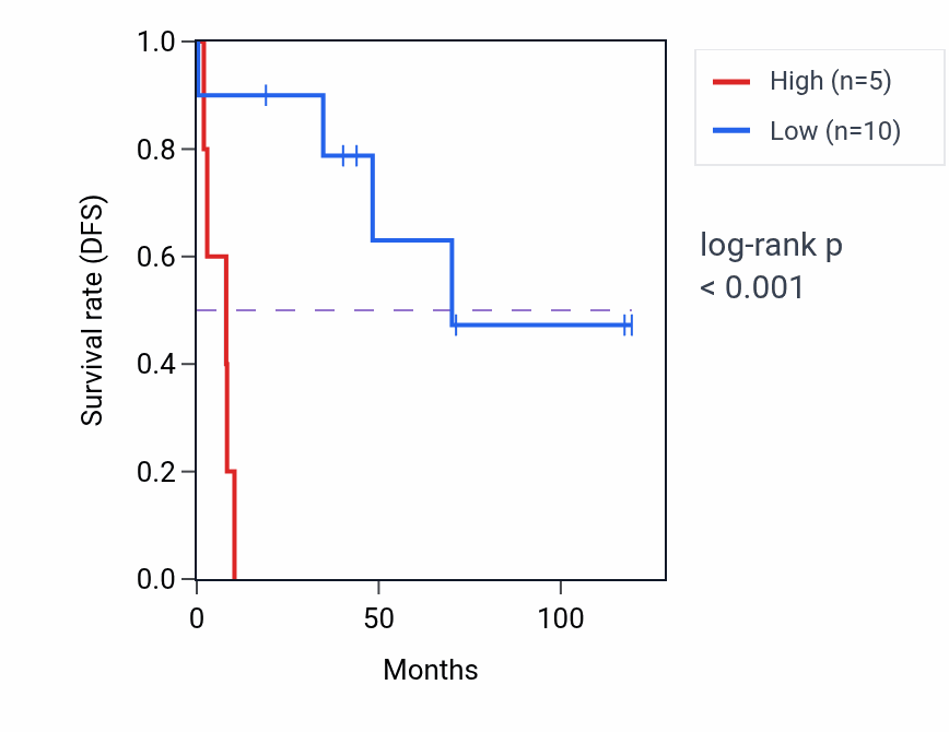 Kaplan&ndash;Meier survival curve for RNU6-1262P RNA expression in LUSC: high vs low expression groups.