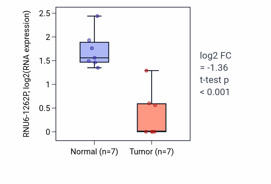 Tumor-vs-normal expression box plot for RNU6-1262P in THCA.