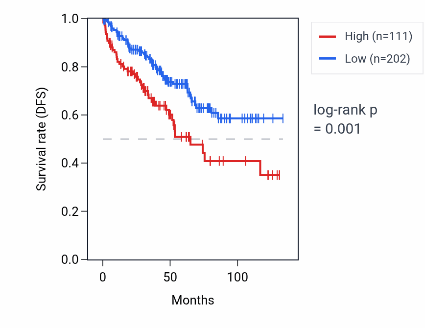 Kaplan&ndash;Meier survival curve for RNU6-1263P RNA expression in KIRC: high vs low expression groups.