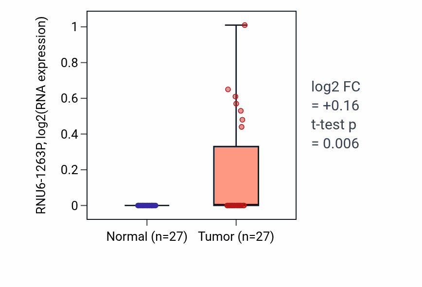 Tumor-vs-normal expression box plot for RNU6-1263P in HNSC.