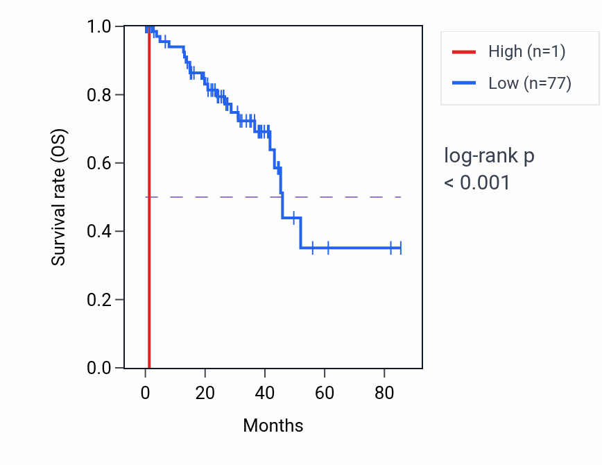 Kaplan&ndash;Meier survival curve for RNU6-1265P RNA expression in UVM: high vs low expression groups.