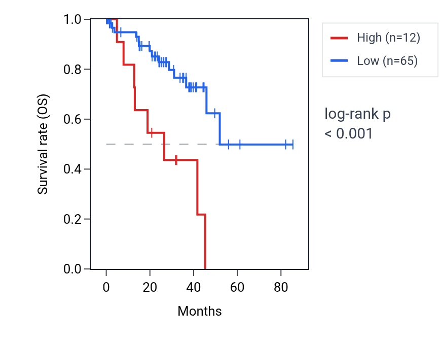 Kaplan&ndash;Meier survival curve for RNU6-1266P RNA expression in UVM: high vs low expression groups.