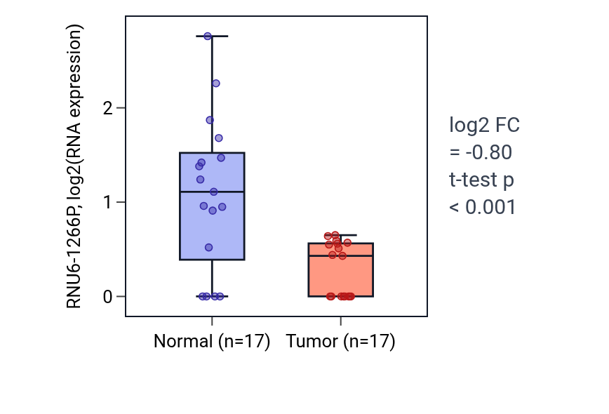 Tumor-vs-normal expression box plot for RNU6-1266P in THCA.