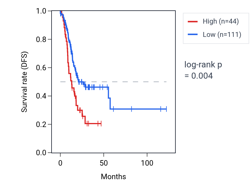 Kaplan&ndash;Meier survival curve for RNU6-1267P RNA expression in STAD: high vs low expression groups.
