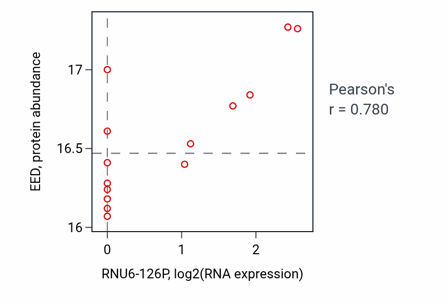 Per-sample scatter of RNU6-126P vs EED in OV (Pearson r = 0.78).