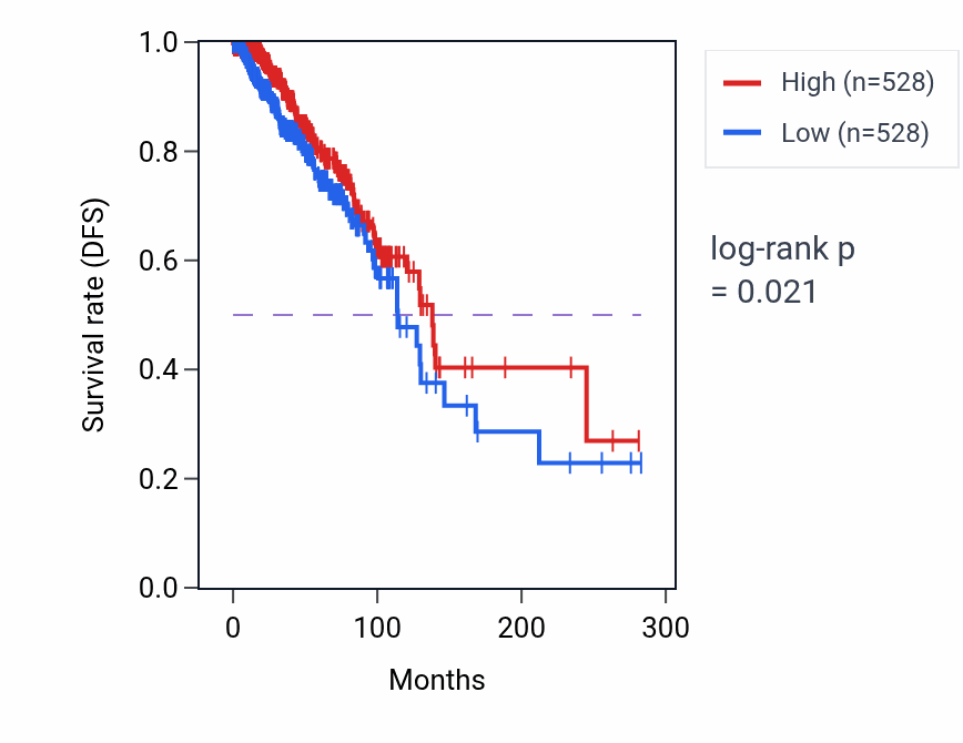 Kaplan&ndash;Meier survival curve for RNU6-126P RNA-high vs -low samples in BRCA.