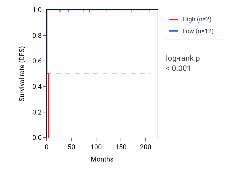 Kaplan&ndash;Meier survival curve for RNU6-1272P RNA expression in TGCT: high vs low expression groups.
