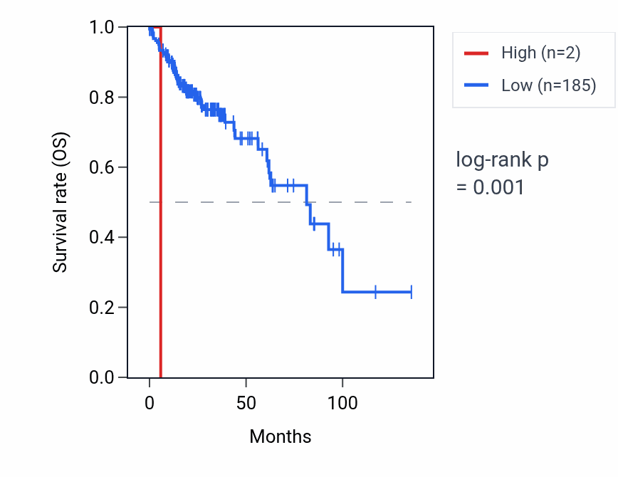 Kaplan&ndash;Meier survival curve for RNU6-1273P RNA expression in COAD: high vs low expression groups.