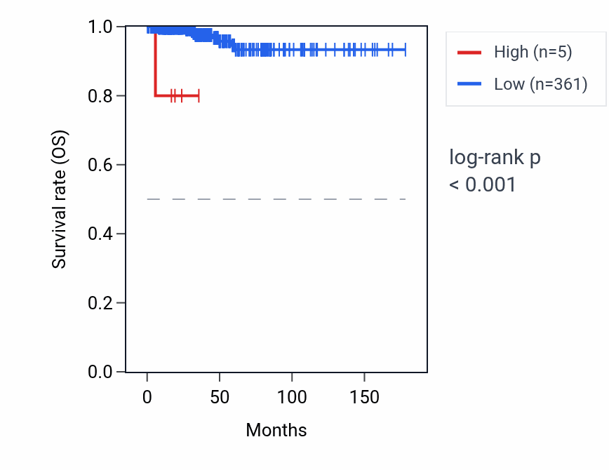 Kaplan&ndash;Meier survival curve for RNU6-1274P RNA expression in THCA: high vs low expression groups.