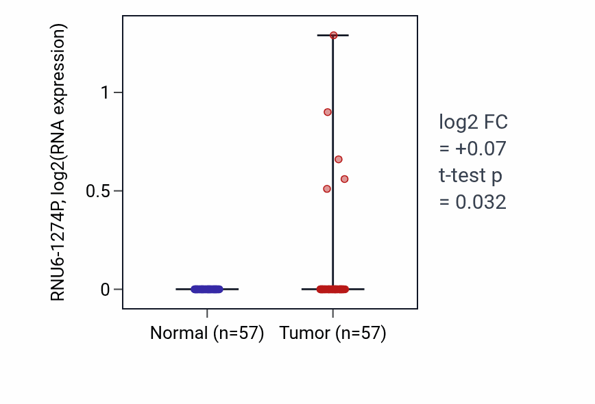 Tumor-vs-normal expression box plot for RNU6-1274P in LUAD.