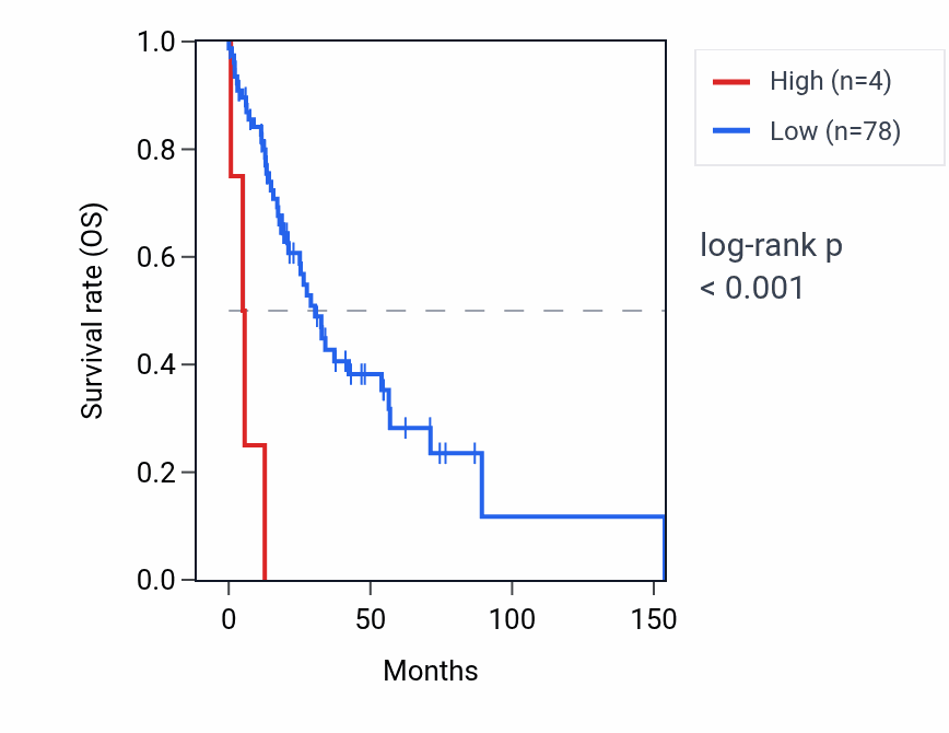 Kaplan&ndash;Meier survival curve for RNU6-1275P RNA expression in HNSC: high vs low expression groups.