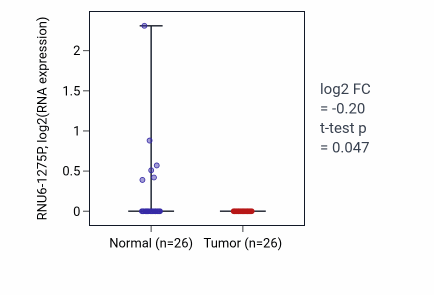 Tumor-vs-normal expression box plot for RNU6-1275P in BRCA.