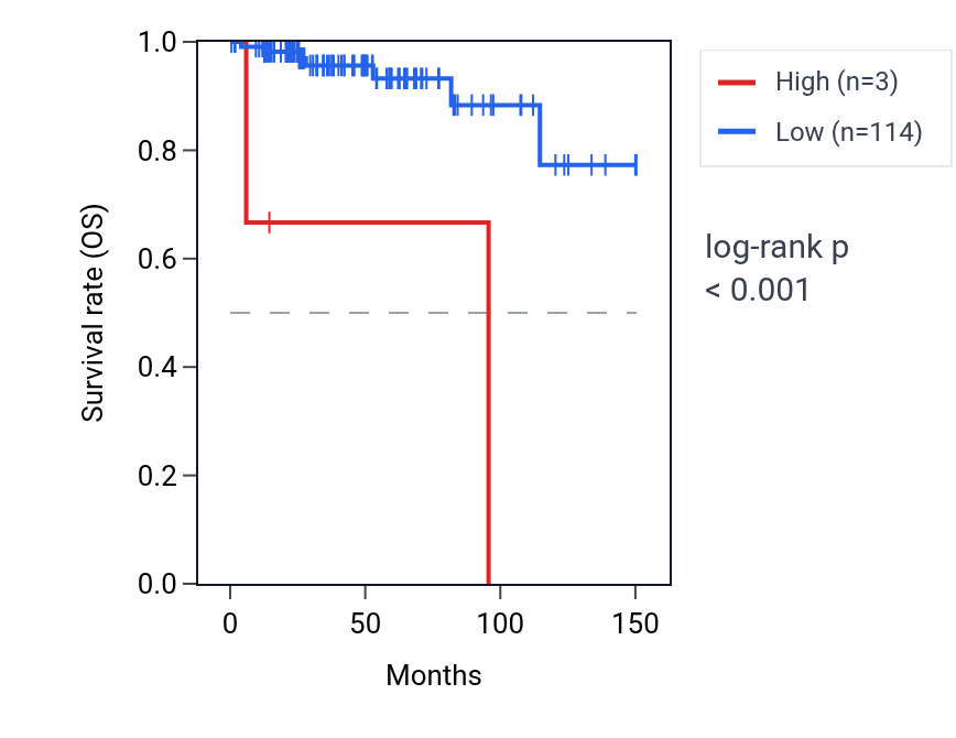 Kaplan&ndash;Meier survival curve for RNU6-1276P RNA expression in THYM: high vs low expression groups.