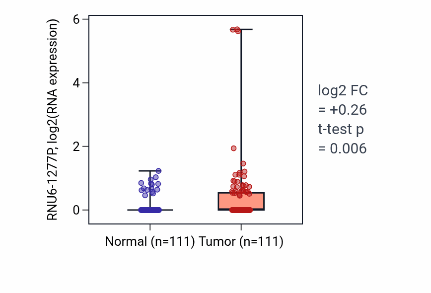 Tumor-vs-normal expression box plot for RNU6-1277P in BRCA.