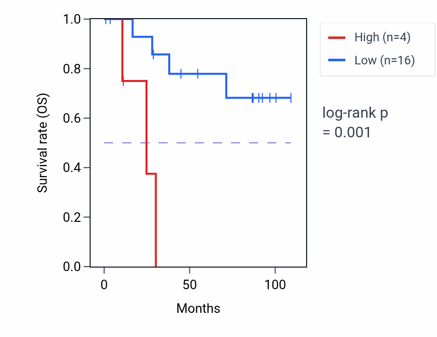 Kaplan&ndash;Meier survival curve for RNU6-1278P RNA expression in KICH: high vs low expression groups.