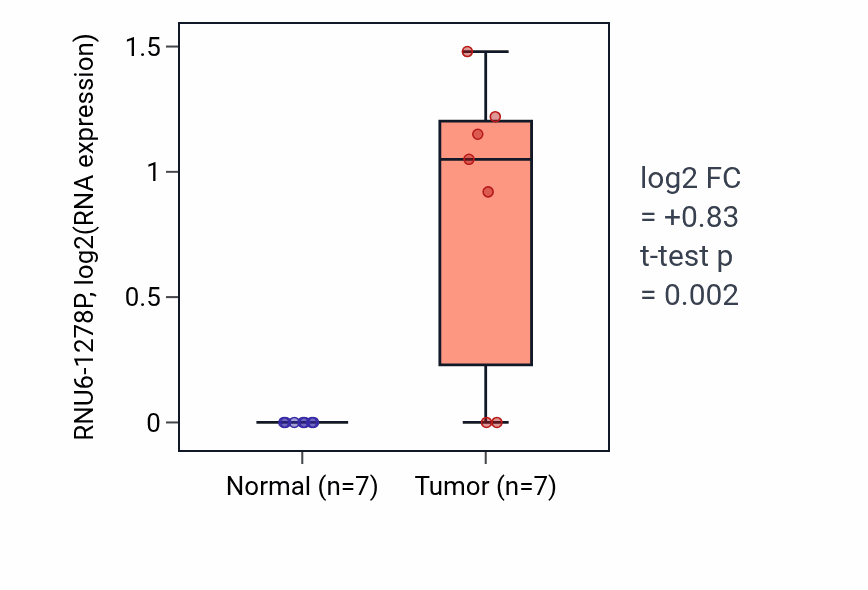Tumor-vs-normal expression box plot for RNU6-1278P in BLCA.