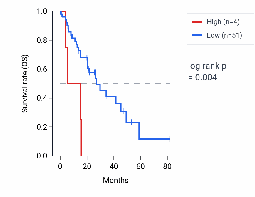 Kaplan&ndash;Meier survival curve for RNU6-1279P RNA expression in LUAD: high vs low expression groups.