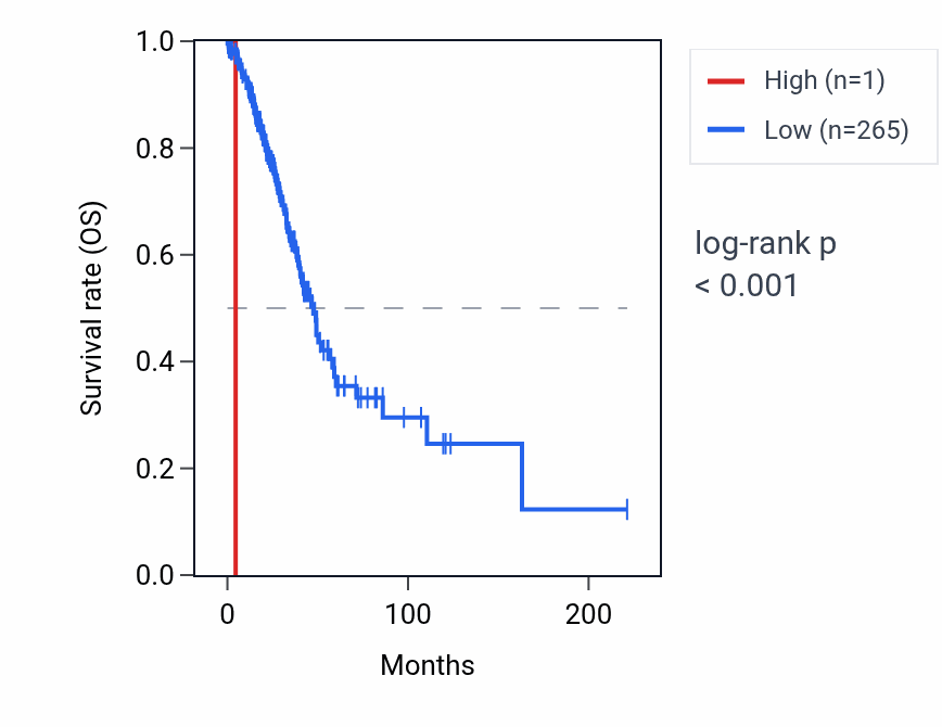 Kaplan&ndash;Meier survival curve for RNU6-127P RNA expression in LUAD: high vs low expression groups.