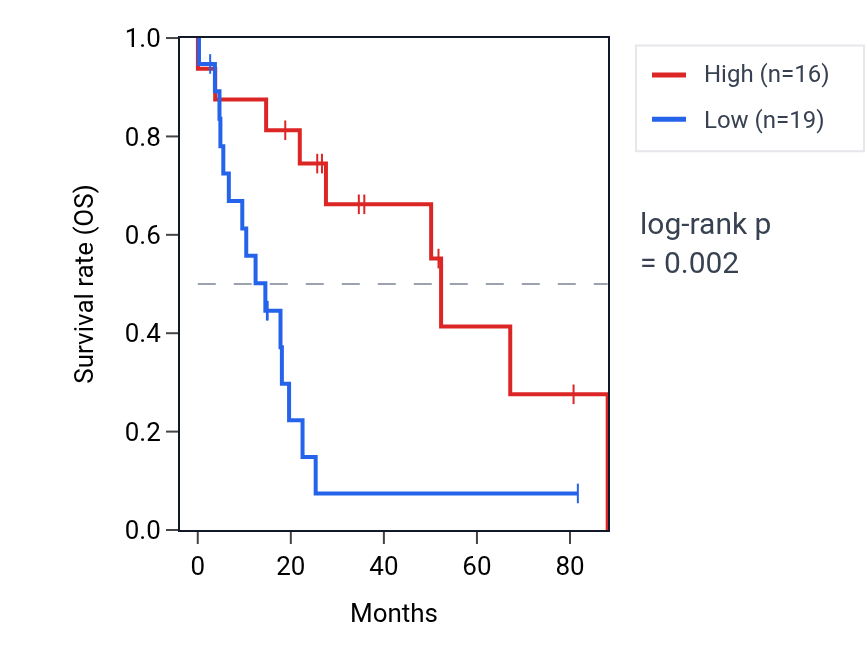 Kaplan&ndash;Meier survival curve for RNU6-1280P RNA expression in UCS: high vs low expression groups.