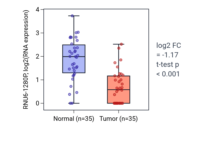 Tumor-vs-normal expression box plot for RNU6-1280P in LUSC.