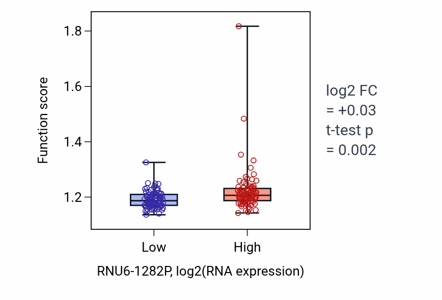Box plot of Macromolecule methylation in RNU6-1282P-low vs RNU6-1282P-high samples in ESCA.