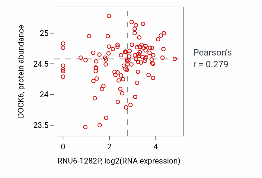 Per-sample scatter of RNU6-1282P vs DOCK6 in CCRCC (Pearson r = 0.28).