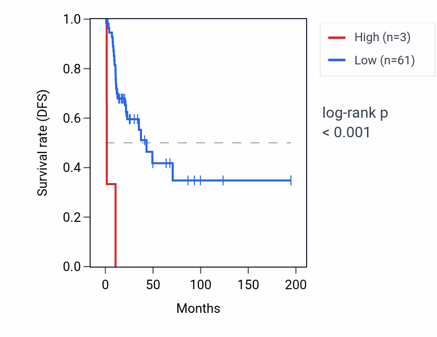 Kaplan&ndash;Meier survival curve for RNU6-1283P RNA expression in KIRP: high vs low expression groups.