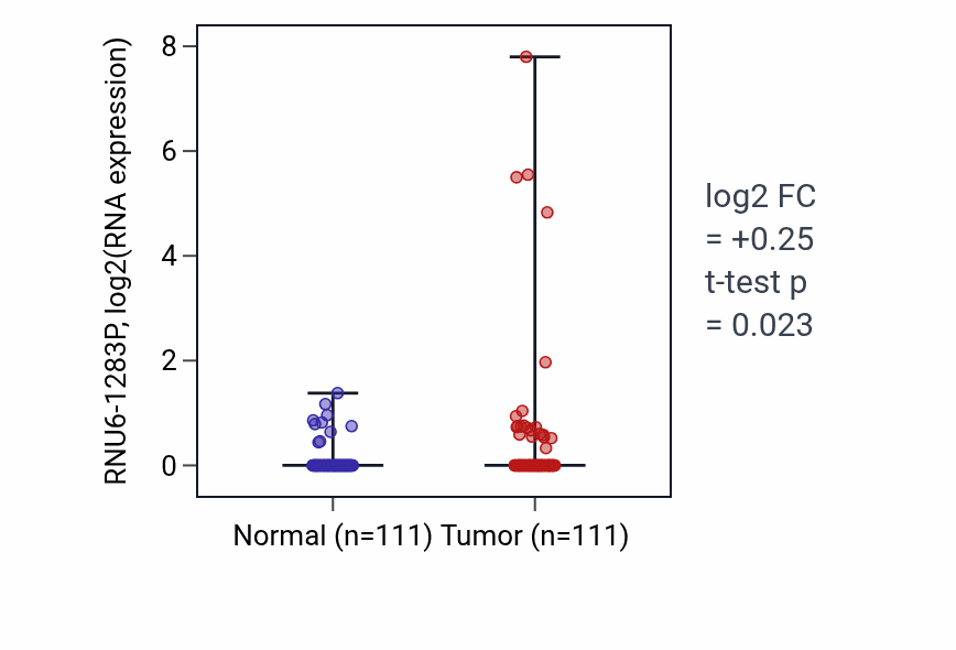 Tumor-vs-normal expression box plot for RNU6-1283P in BRCA.
